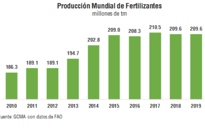 México eleva su dependencia de importaciones de fertilizantes: GCMA