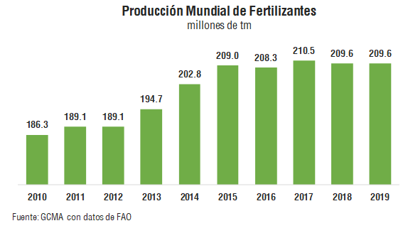 importaciones de fertilizantes