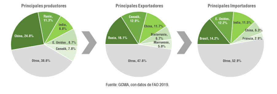 productores fertilizantes